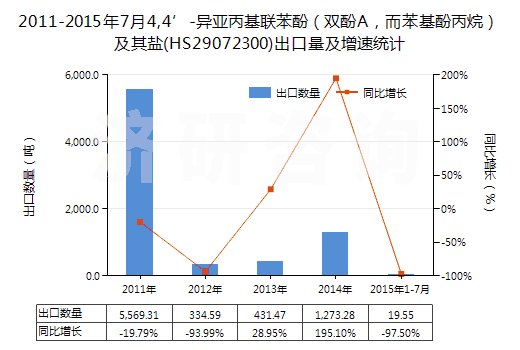 2011-2015年7月4,4’-異亞丙基聯(lián)苯酚（雙酚A，而苯基酚丙烷）及其鹽(HS29072300)出口量及增速統(tǒng)計(jì)